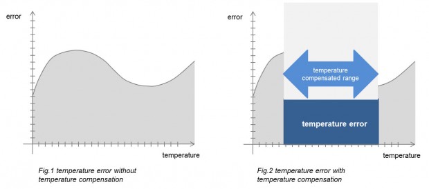 temperature error