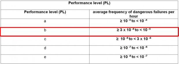 PL Performance Level