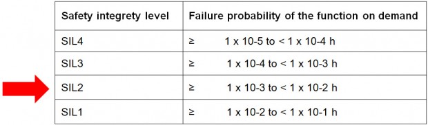 SIL_Safety integrity level