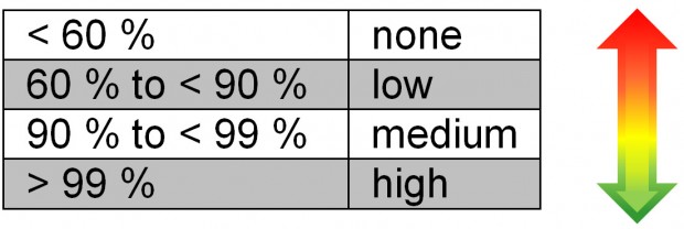 classification dignostic coverage