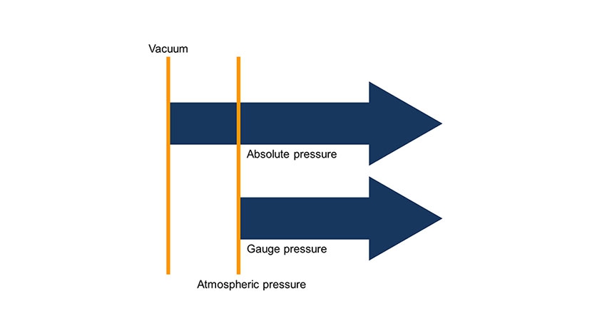 absolute pressure vs gauge pressure