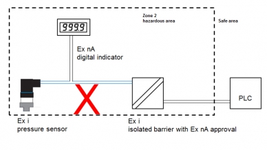 Niedozwolone podłączenie czujnika ciśnienia Ex i z barierą bezpieczeństwa i wyświetlaczem cyfrowym Ex nA 