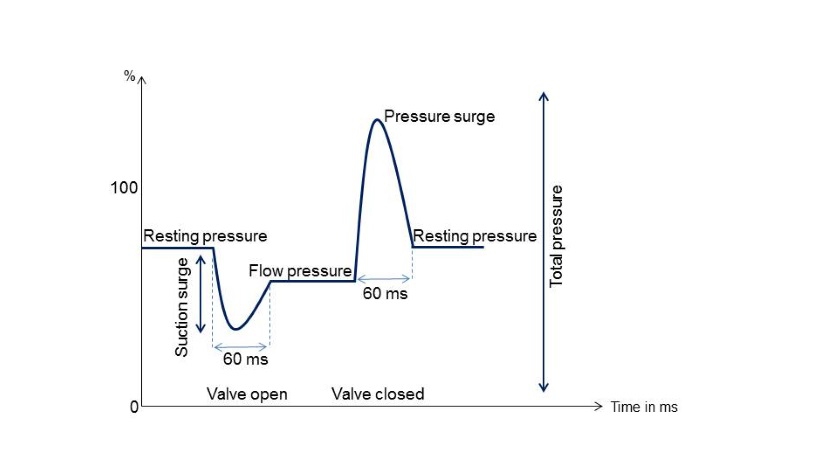 Pressure spike