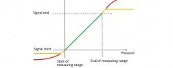 Signal clamping