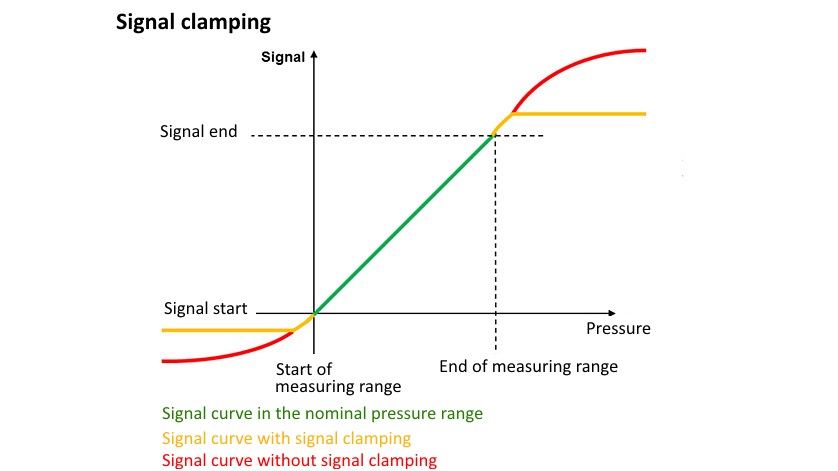 Signal clamping