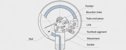 Bourdon tube pressure gauge