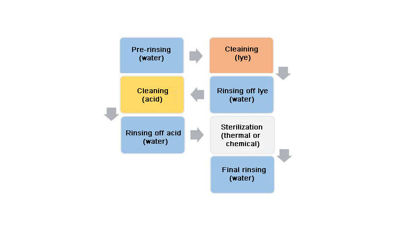 SIP process