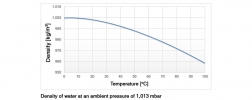 Temperature Related Density Changes