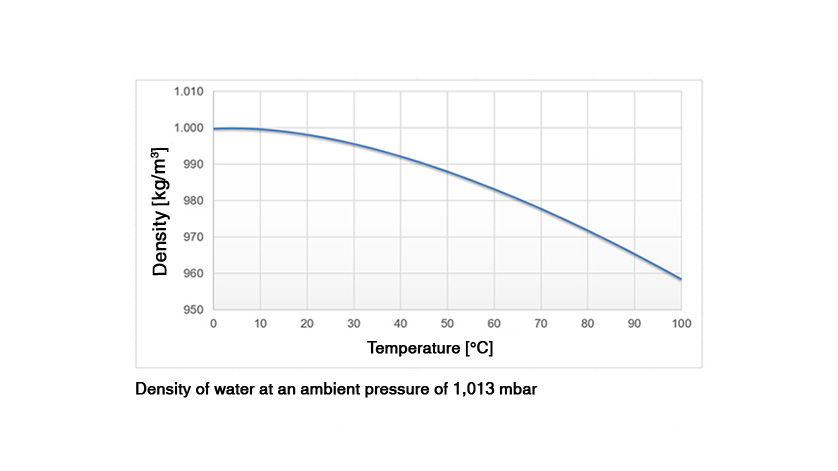 Temperature Related Density Changes