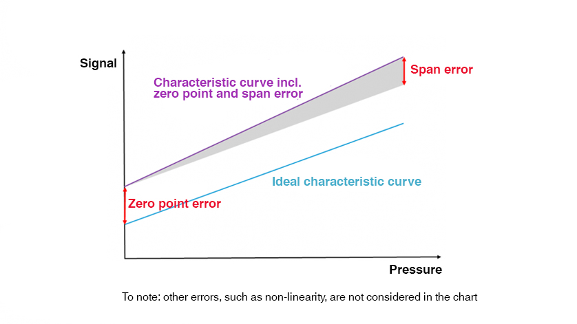 Error compensation of signal for zero point and span